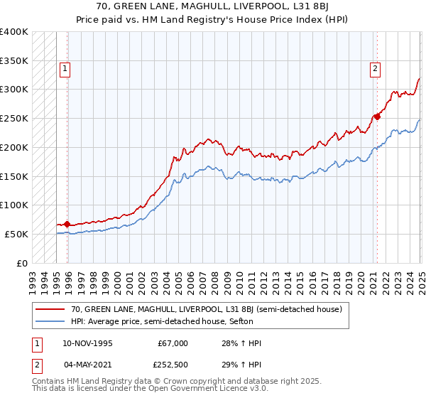 70, GREEN LANE, MAGHULL, LIVERPOOL, L31 8BJ: Price paid vs HM Land Registry's House Price Index