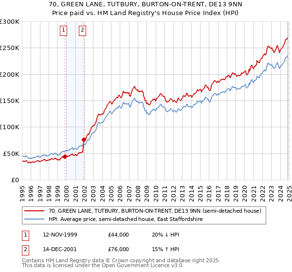 70, GREEN LANE, TUTBURY, BURTON-ON-TRENT, DE13 9NN: Price paid vs HM Land Registry's House Price Index