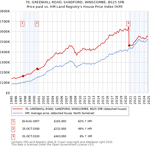 70, GREENHILL ROAD, SANDFORD, WINSCOMBE, BS25 5PB: Price paid vs HM Land Registry's House Price Index