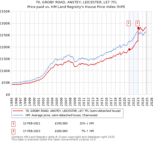 70, GROBY ROAD, ANSTEY, LEICESTER, LE7 7FL: Price paid vs HM Land Registry's House Price Index