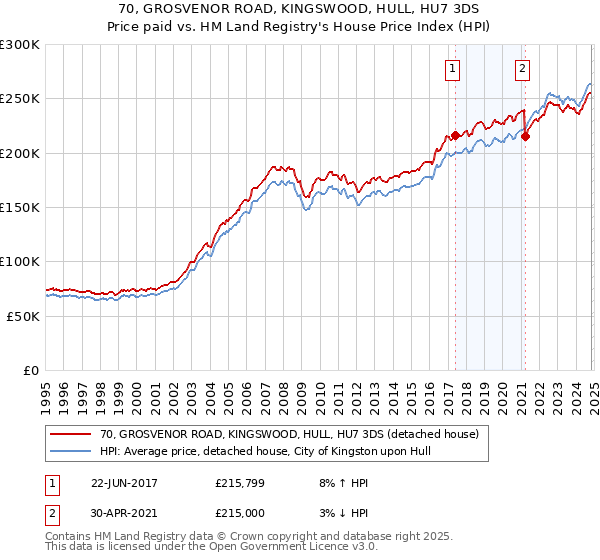 70, GROSVENOR ROAD, KINGSWOOD, HULL, HU7 3DS: Price paid vs HM Land Registry's House Price Index