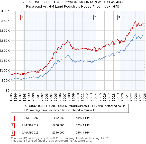 70, GROVERS FIELD, ABERCYNON, MOUNTAIN ASH, CF45 4PQ: Price paid vs HM Land Registry's House Price Index