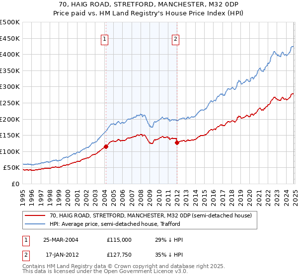 70, HAIG ROAD, STRETFORD, MANCHESTER, M32 0DP: Price paid vs HM Land Registry's House Price Index