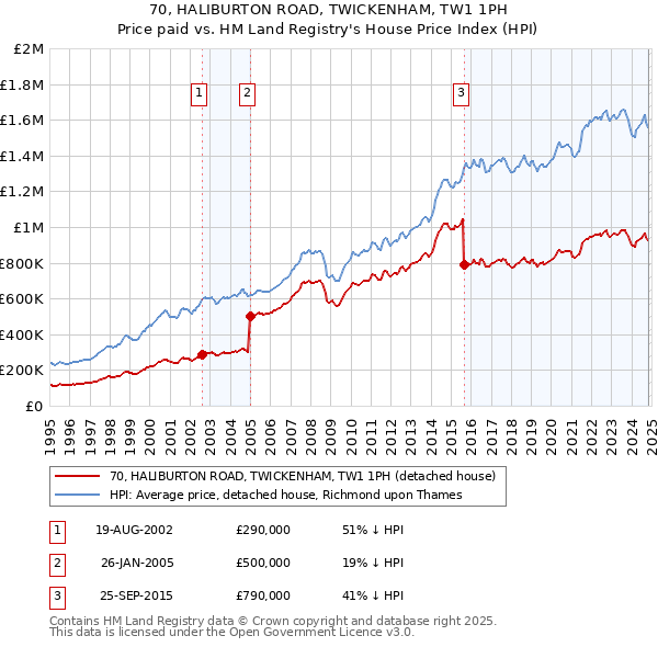 70, HALIBURTON ROAD, TWICKENHAM, TW1 1PH: Price paid vs HM Land Registry's House Price Index