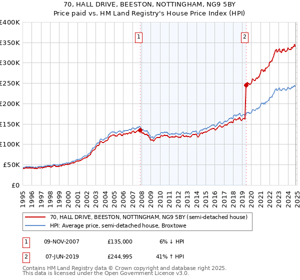 70, HALL DRIVE, BEESTON, NOTTINGHAM, NG9 5BY: Price paid vs HM Land Registry's House Price Index