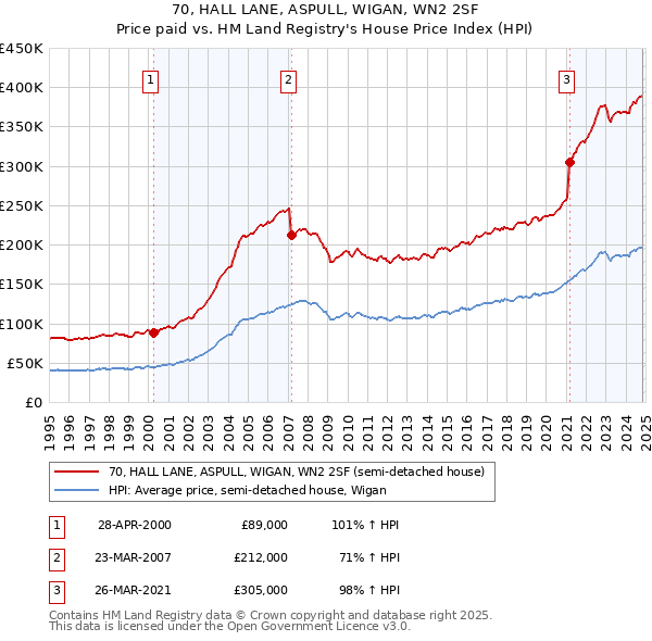 70, HALL LANE, ASPULL, WIGAN, WN2 2SF: Price paid vs HM Land Registry's House Price Index