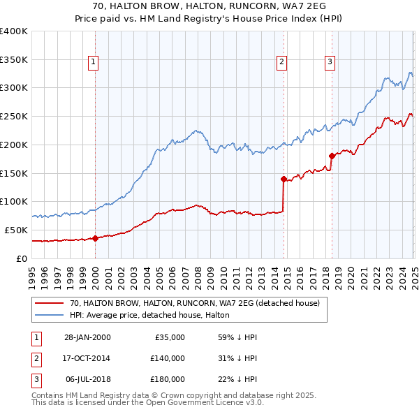 70, HALTON BROW, HALTON, RUNCORN, WA7 2EG: Price paid vs HM Land Registry's House Price Index