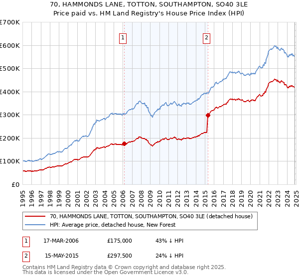 70, HAMMONDS LANE, TOTTON, SOUTHAMPTON, SO40 3LE: Price paid vs HM Land Registry's House Price Index