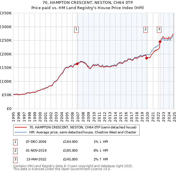 70, HAMPTON CRESCENT, NESTON, CH64 0TP: Price paid vs HM Land Registry's House Price Index