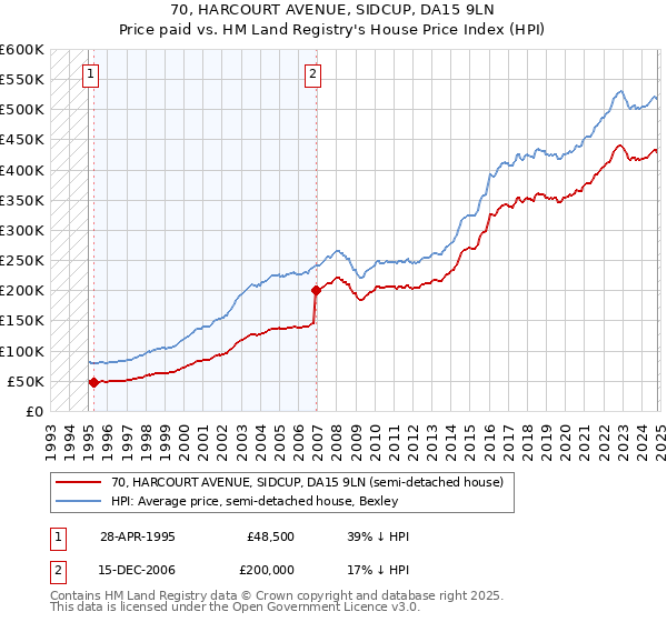 70, HARCOURT AVENUE, SIDCUP, DA15 9LN: Price paid vs HM Land Registry's House Price Index