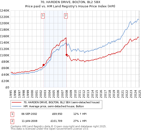 70, HARDEN DRIVE, BOLTON, BL2 5BX: Price paid vs HM Land Registry's House Price Index