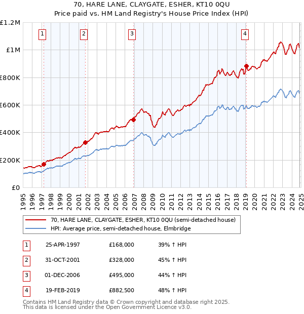 70, HARE LANE, CLAYGATE, ESHER, KT10 0QU: Price paid vs HM Land Registry's House Price Index