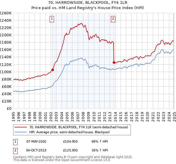 70, HARROWSIDE, BLACKPOOL, FY4 1LR: Price paid vs HM Land Registry's House Price Index