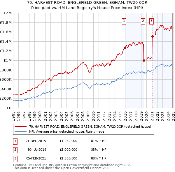 70, HARVEST ROAD, ENGLEFIELD GREEN, EGHAM, TW20 0QR: Price paid vs HM Land Registry's House Price Index