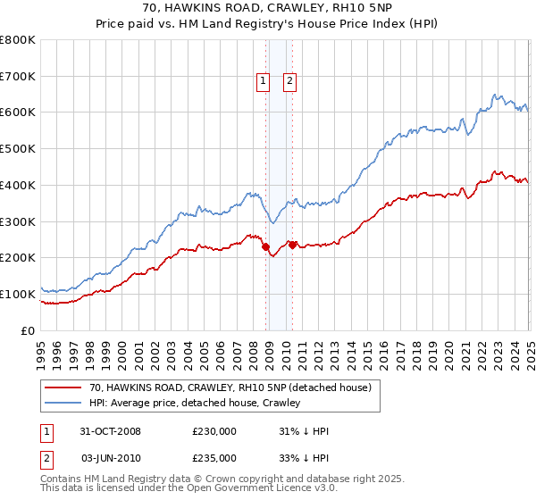 70, HAWKINS ROAD, CRAWLEY, RH10 5NP: Price paid vs HM Land Registry's House Price Index