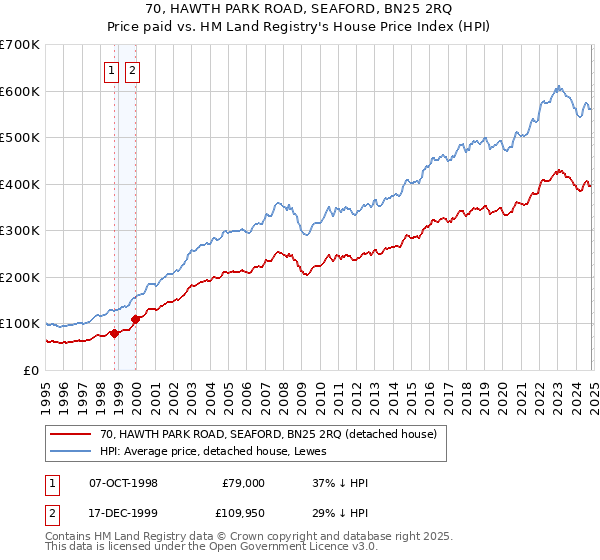 70, HAWTH PARK ROAD, SEAFORD, BN25 2RQ: Price paid vs HM Land Registry's House Price Index