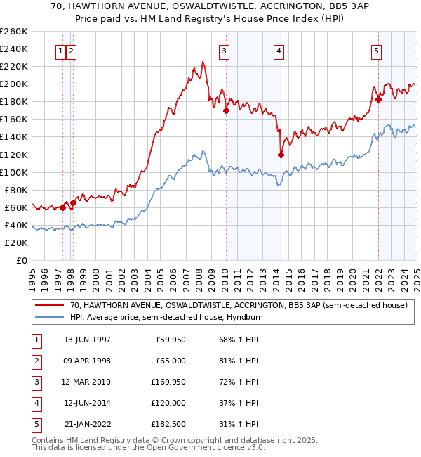 70, HAWTHORN AVENUE, OSWALDTWISTLE, ACCRINGTON, BB5 3AP: Price paid vs HM Land Registry's House Price Index