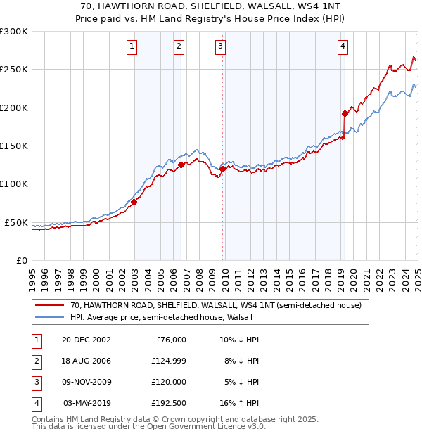 70, HAWTHORN ROAD, SHELFIELD, WALSALL, WS4 1NT: Price paid vs HM Land Registry's House Price Index