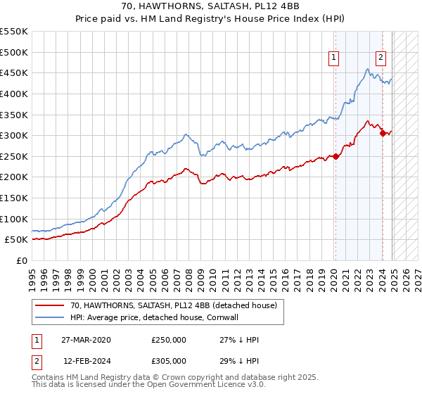 70, HAWTHORNS, SALTASH, PL12 4BB: Price paid vs HM Land Registry's House Price Index