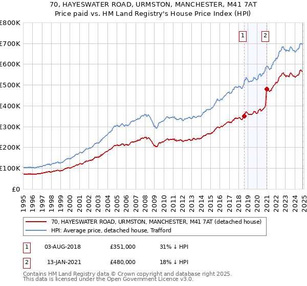 70, HAYESWATER ROAD, URMSTON, MANCHESTER, M41 7AT: Price paid vs HM Land Registry's House Price Index