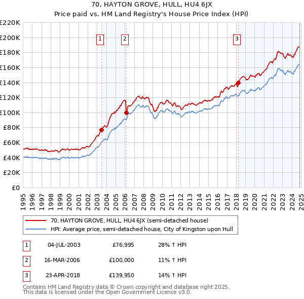 70, HAYTON GROVE, HULL, HU4 6JX: Price paid vs HM Land Registry's House Price Index