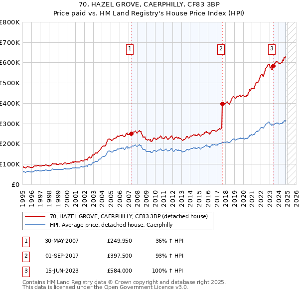 70, HAZEL GROVE, CAERPHILLY, CF83 3BP: Price paid vs HM Land Registry's House Price Index