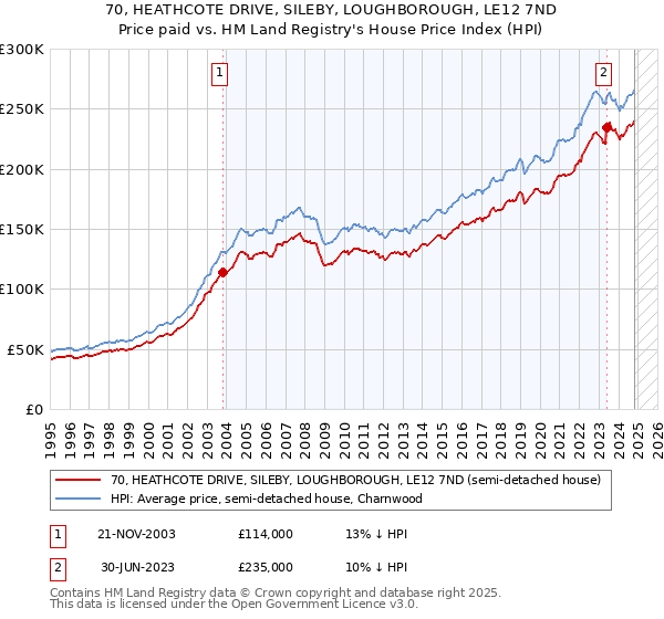 70, HEATHCOTE DRIVE, SILEBY, LOUGHBOROUGH, LE12 7ND: Price paid vs HM Land Registry's House Price Index