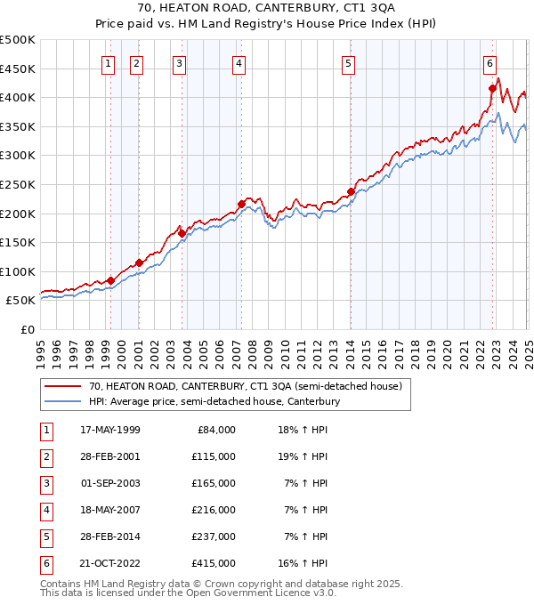 70, HEATON ROAD, CANTERBURY, CT1 3QA: Price paid vs HM Land Registry's House Price Index