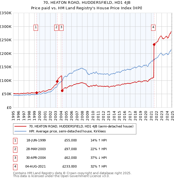 70, HEATON ROAD, HUDDERSFIELD, HD1 4JB: Price paid vs HM Land Registry's House Price Index