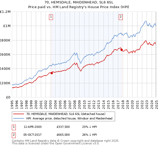 70, HEMSDALE, MAIDENHEAD, SL6 6SL: Price paid vs HM Land Registry's House Price Index