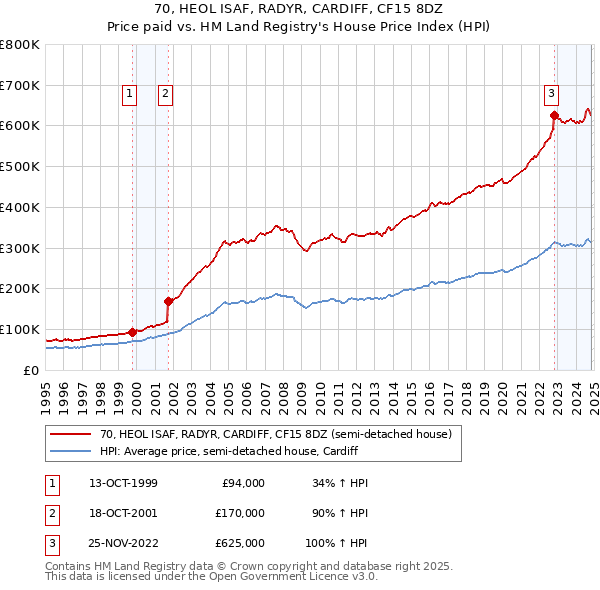 70, HEOL ISAF, RADYR, CARDIFF, CF15 8DZ: Price paid vs HM Land Registry's House Price Index