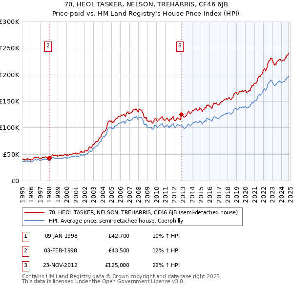 70, HEOL TASKER, NELSON, TREHARRIS, CF46 6JB: Price paid vs HM Land Registry's House Price Index