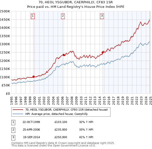 70, HEOL YSGUBOR, CAERPHILLY, CF83 1SR: Price paid vs HM Land Registry's House Price Index