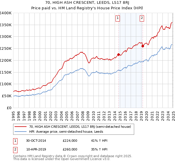 70, HIGH ASH CRESCENT, LEEDS, LS17 8RJ: Price paid vs HM Land Registry's House Price Index