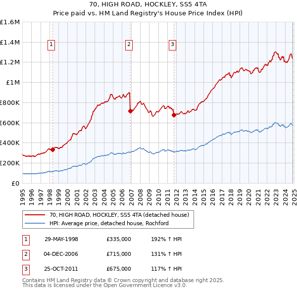 70, HIGH ROAD, HOCKLEY, SS5 4TA: Price paid vs HM Land Registry's House Price Index