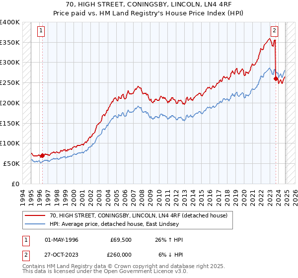 70, HIGH STREET, CONINGSBY, LINCOLN, LN4 4RF: Price paid vs HM Land Registry's House Price Index