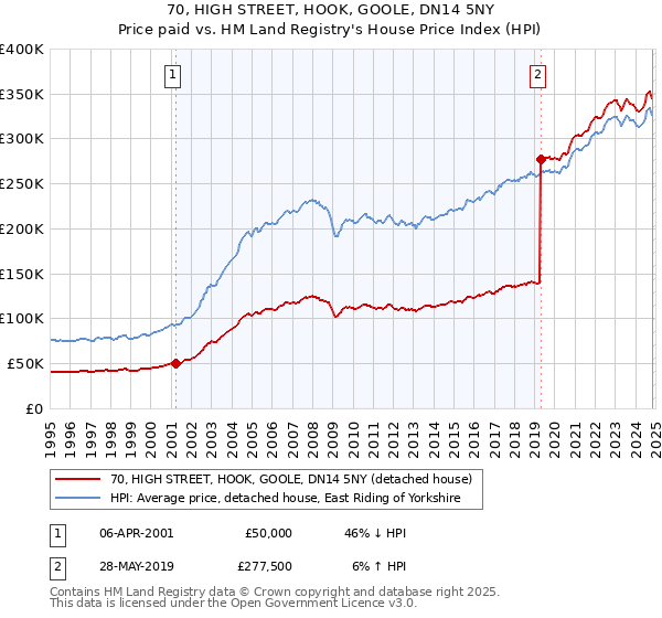 70, HIGH STREET, HOOK, GOOLE, DN14 5NY: Price paid vs HM Land Registry's House Price Index