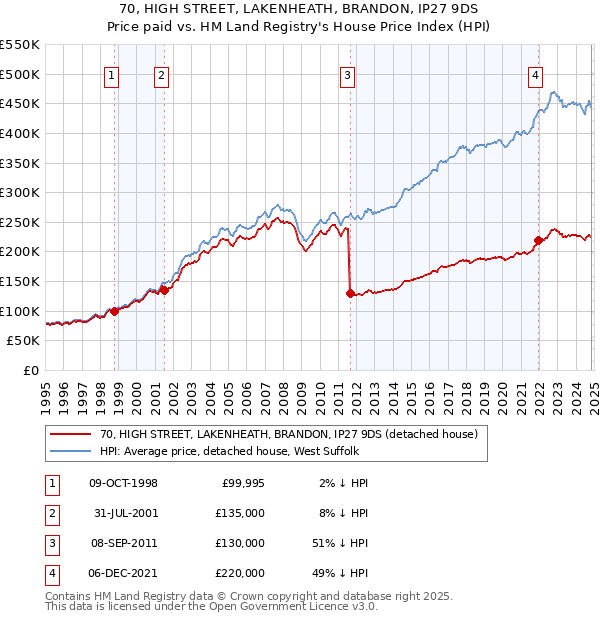 70, HIGH STREET, LAKENHEATH, BRANDON, IP27 9DS: Price paid vs HM Land Registry's House Price Index