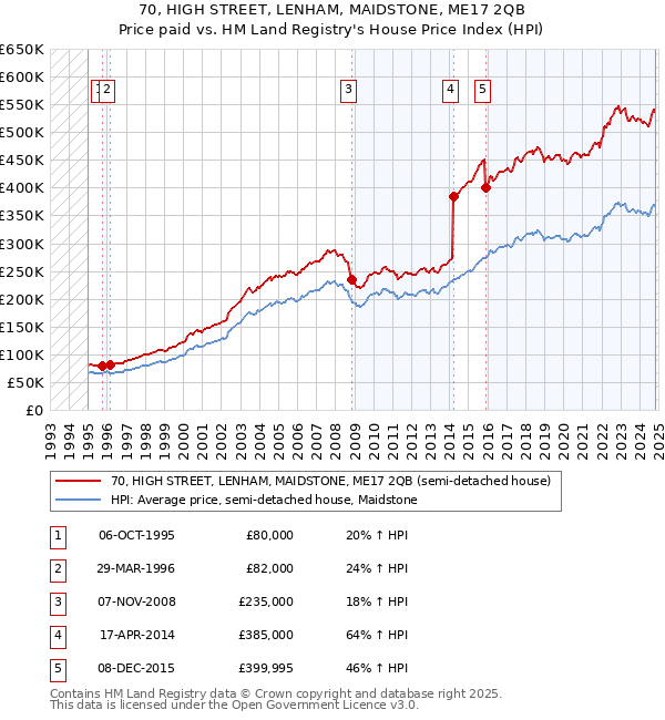 70, HIGH STREET, LENHAM, MAIDSTONE, ME17 2QB: Price paid vs HM Land Registry's House Price Index