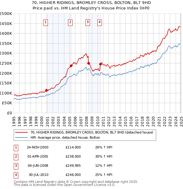 70, HIGHER RIDINGS, BROMLEY CROSS, BOLTON, BL7 9HD: Price paid vs HM Land Registry's House Price Index