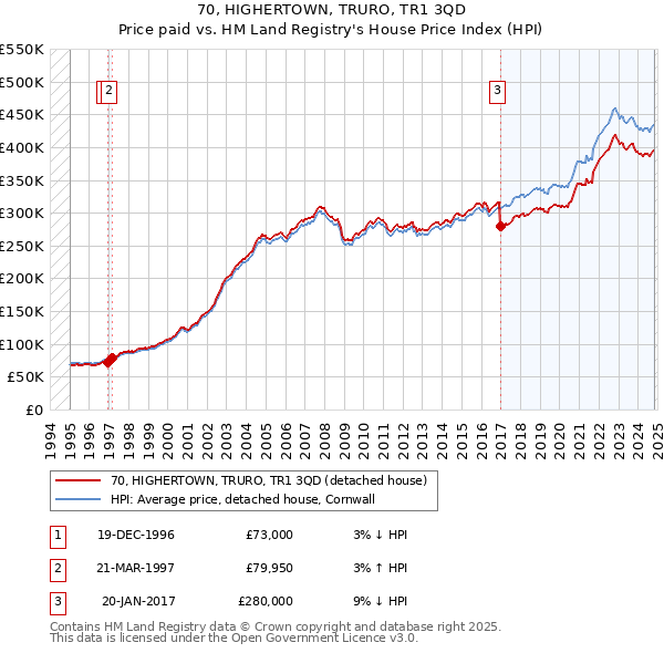 70, HIGHERTOWN, TRURO, TR1 3QD: Price paid vs HM Land Registry's House Price Index