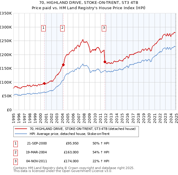 70, HIGHLAND DRIVE, STOKE-ON-TRENT, ST3 4TB: Price paid vs HM Land Registry's House Price Index