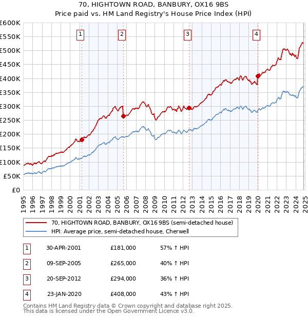 70, HIGHTOWN ROAD, BANBURY, OX16 9BS: Price paid vs HM Land Registry's House Price Index