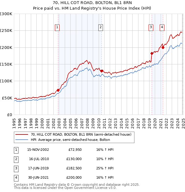 70, HILL COT ROAD, BOLTON, BL1 8RN: Price paid vs HM Land Registry's House Price Index