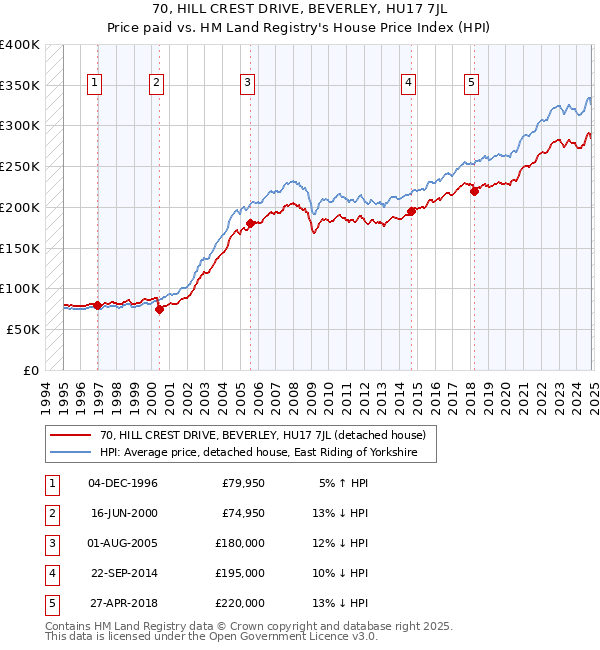 70, HILL CREST DRIVE, BEVERLEY, HU17 7JL: Price paid vs HM Land Registry's House Price Index