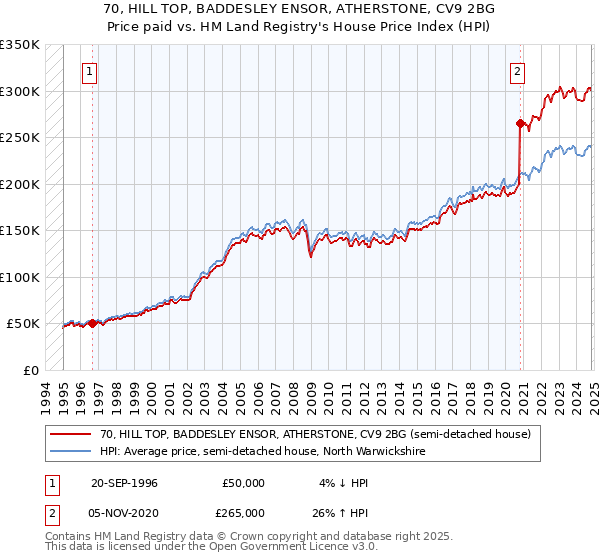 70, HILL TOP, BADDESLEY ENSOR, ATHERSTONE, CV9 2BG: Price paid vs HM Land Registry's House Price Index