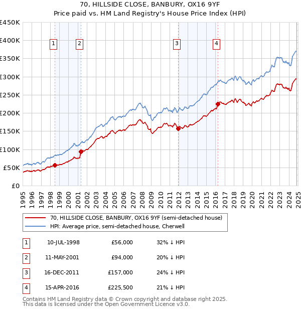 70, HILLSIDE CLOSE, BANBURY, OX16 9YF: Price paid vs HM Land Registry's House Price Index