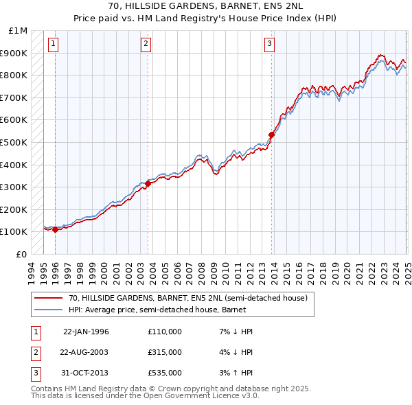 70, HILLSIDE GARDENS, BARNET, EN5 2NL: Price paid vs HM Land Registry's House Price Index