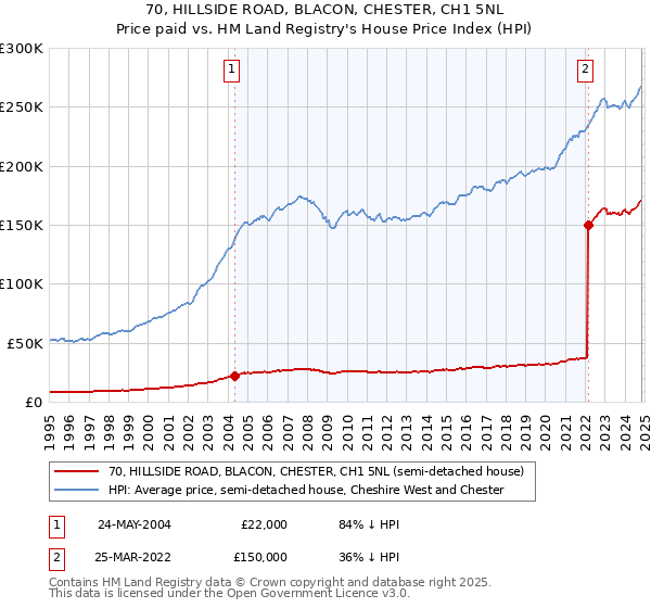 70, HILLSIDE ROAD, BLACON, CHESTER, CH1 5NL: Price paid vs HM Land Registry's House Price Index