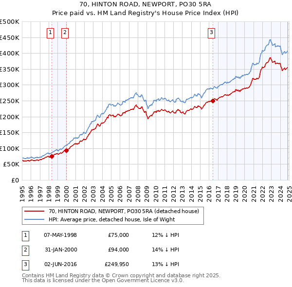 70, HINTON ROAD, NEWPORT, PO30 5RA: Price paid vs HM Land Registry's House Price Index